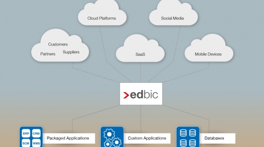 Elektronischer Datenaustausch (EDI) mit eurodata edbic